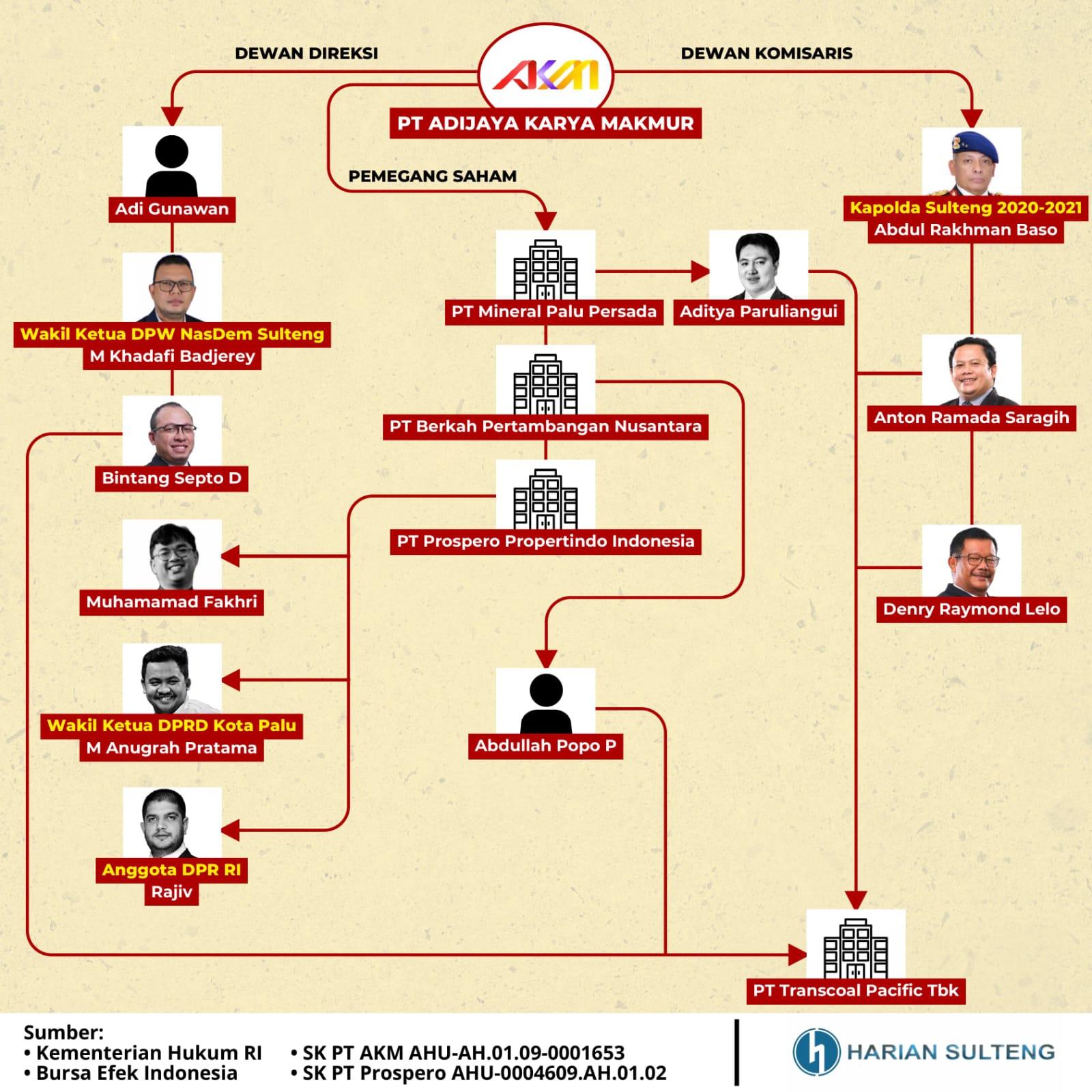 Jejaring di balik bisnis PT AKM/hariansulteng