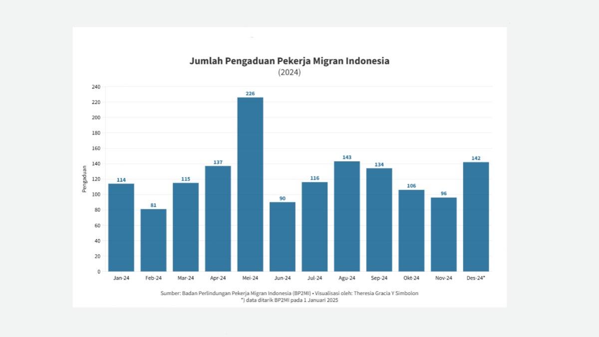 Jumlah Pengaduan Pekerja Migran Indonesia 2024 (Sumber: BP2MI/dataindonesia.id)